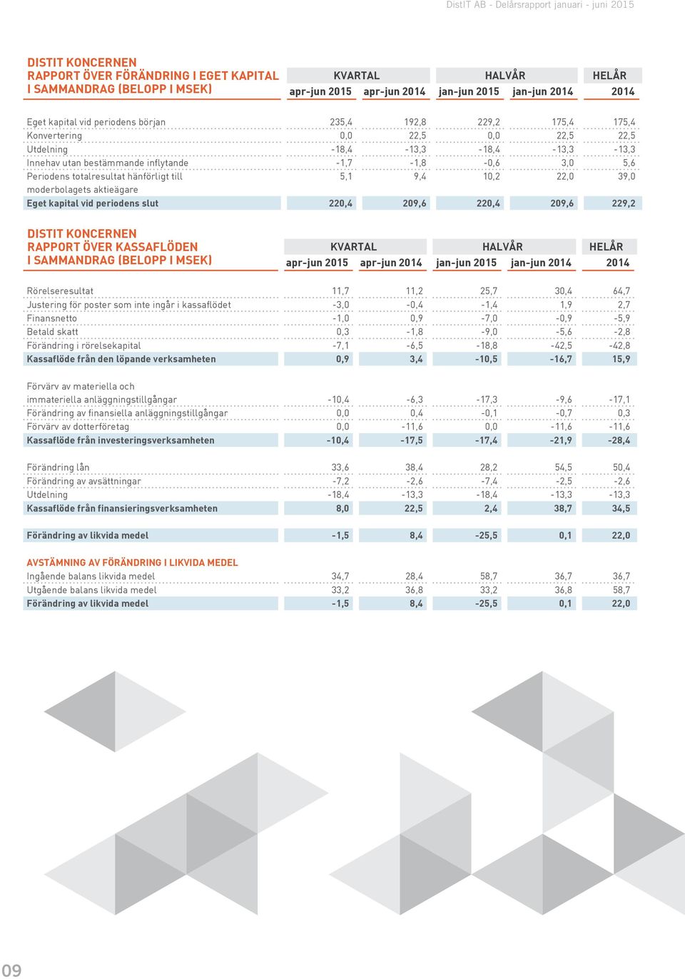 slut 220,4 209,6 220,4 209,6 229,2 DISTIT KONCERNEN RAPPORT ÖVER KASSAFLÖDEN I SAMMANDRAG (BELOPP I MSEK) Rörelseresultat 11,7 11,2 25,7 30,4 64,7 Justering för poster som inte ingår i kassaflödet