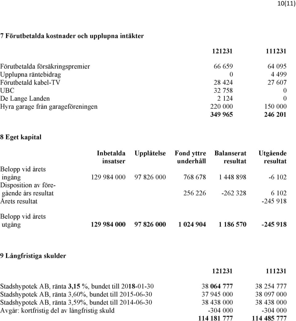 årets ingång 129 984 000 97 826 000 768 678 1 448 898-6 102 Disposition av föregående års resultat 256 226-262 328 6 102 Årets resultat -245 918 Belopp vid årets utgång 129 984 000 97 826 000 1 024