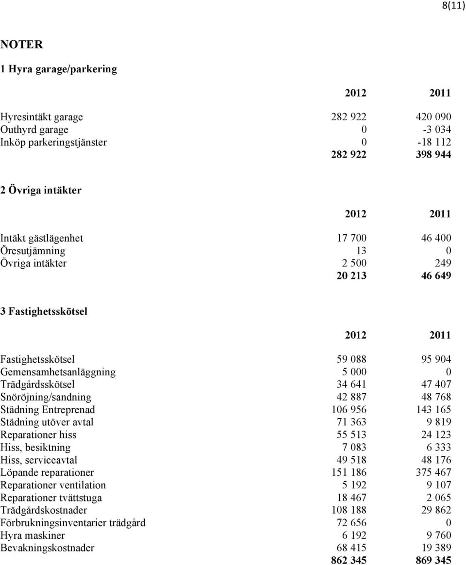 641 47 407 Snöröjning/sandning 42 887 48 768 Städning Entreprenad 106 956 143 165 Städning utöver avtal 71 363 9 819 Reparationer hiss 55 513 24 123 Hiss, besiktning 7 083 6 333 Hiss, serviceavtal 49