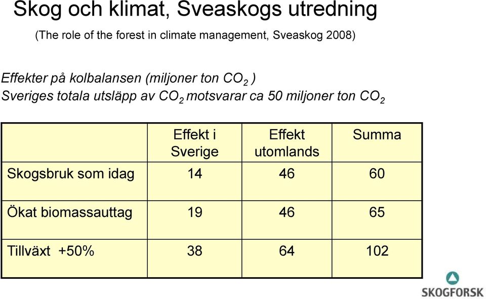 totala utsläpp av CO 2 motsvarar ca 50 miljoner ton CO 2 Effekt i Sverige Effekt