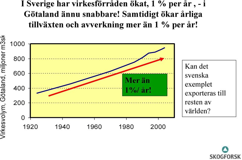 Samtidigt ökar årliga tillväxten och avverkning mer än 1 % per år!