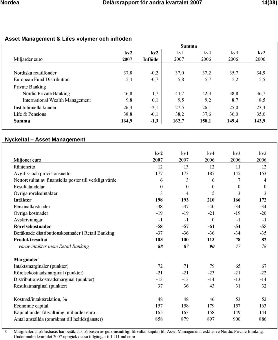 8,5 Institutionella kunder 26,3-2,1 27,5 26,1 25,0 23,3 Life & Pensions 38,8-0,1 38,2 37,6 36,0 35,0 Summa 164,9-1,3 162,7 158,1 149,4 143,9 Nyckeltal Asset Management kv2 kv1 kv4 kv3 kv2 Miljoner