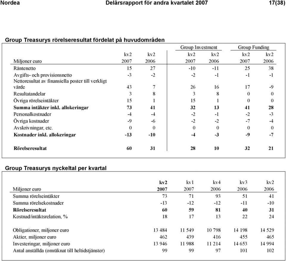 rörelseintäkter 15 1 15 1 0 0 Summa intäkter inkl. allokeringar 73 41 32 13 41 28 Personalkostnader -4-4 -2-1 -2-3 Övriga kostnader -9-6 -2-2 -7-4 Avskrivningar, etc. 0 0 0 0 0 0 Kostnader inkl.