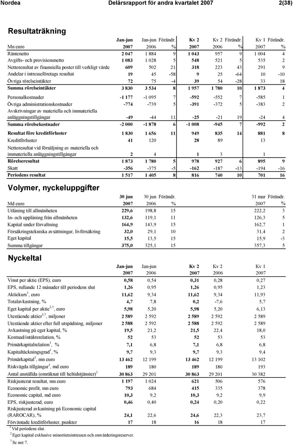 609 502 21 318 223 43 291 9 Andelar i intresseföretags resultat 19 45-58 9 25-64 10-10 Övriga rörelseintäkter 72 75-4 39 54-28 33 18 Summa rörelseintäkter 3 830 3 534 8 1 957 1 780 10 1 873 4