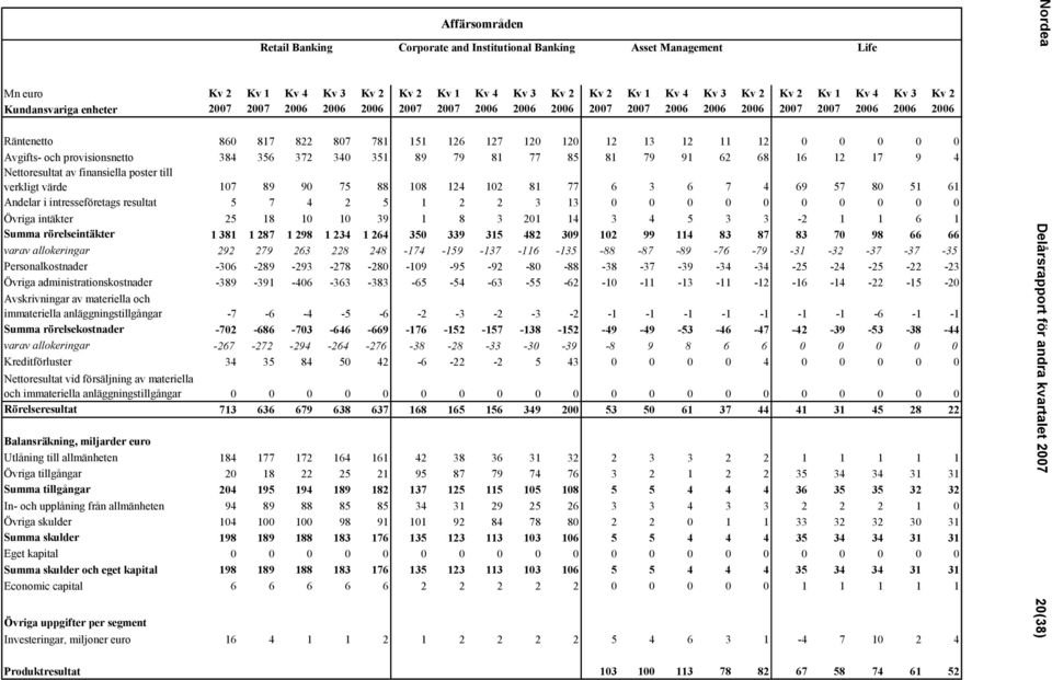 Avgifts- och provisionsnetto 384 356 372 340 351 89 79 81 77 85 81 79 91 62 68 16 12 17 9 4 Nettoresultat av finansiella poster till verkligt värde 107 89 90 75 88 108 124 102 81 77 6 3 6 7 4 69 57