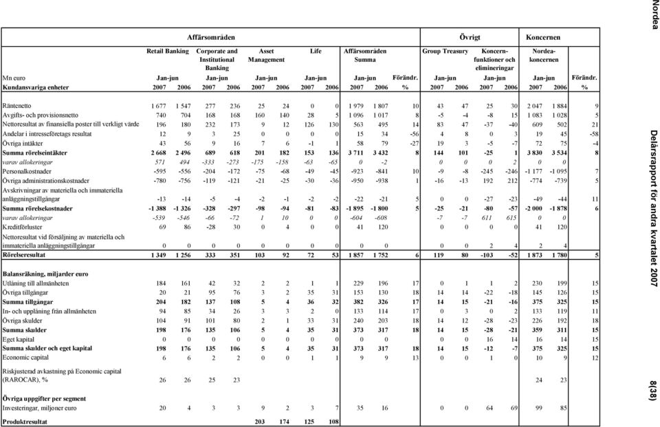 Kundansvariga enheter 2007 2006 2007 2006 2007 2006 2007 2006 2007 2006 % 2007 2006 2007 2006 2007 2006 % Räntenetto 1 677 1 547 277 236 25 24 0 0 1 979 1 807 10 43 47 25 30 2 047 1 884 9 Avgifts-