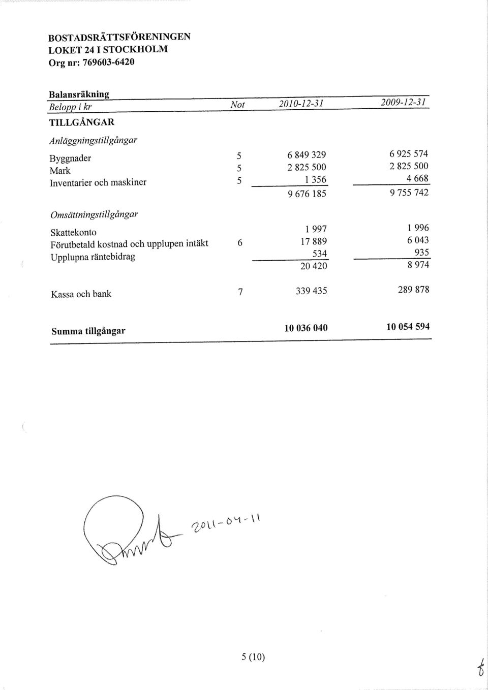 9676 185 9755742 msättningstillgångar Skattekonto 1 997 1 996 Förutbetald kostnad och upplupen intäkt 6 17889