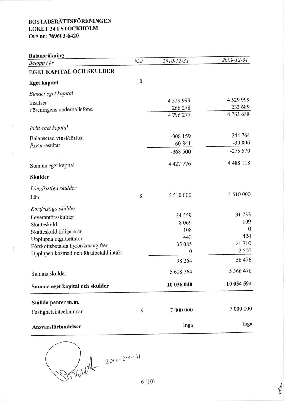 Långfristiga skulder Lån 8 5510000 5510000 Kortf-istiga skulder Leverantörsskulder 54559 31 733 Skatteskuld 8069 109 Skatteskuld tidigare år 108 Upplupna utgiftsräntor 443 424 F örs kotts betalda