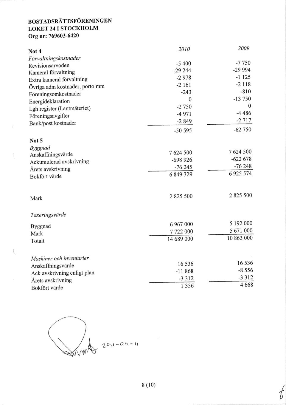 Not 5 Byggnad Anskaffningsvärde Ackumulerad avskrivning Årets avskrivning Bokfòrt värde 7624500-698926 -76245 6849329 7624500-622678 -76248 6925574 Mark 2825 500 2825 500 Taxeringsvärde Byggnad