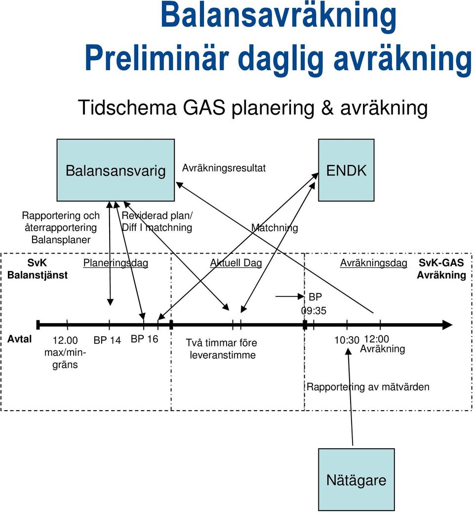 Balanstjänst Planeringsdag Aktuell Dag Avräkningsdag SvK-GAS Avräkning BP 09:35 Avtal 12.