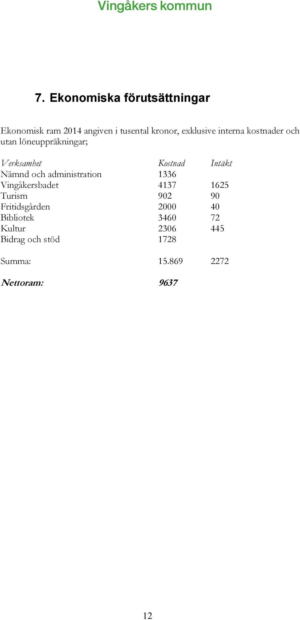 Nämnd och administration 1336 Vingåkersbadet 4137 1625 Turism 902 90 Fritidsgården