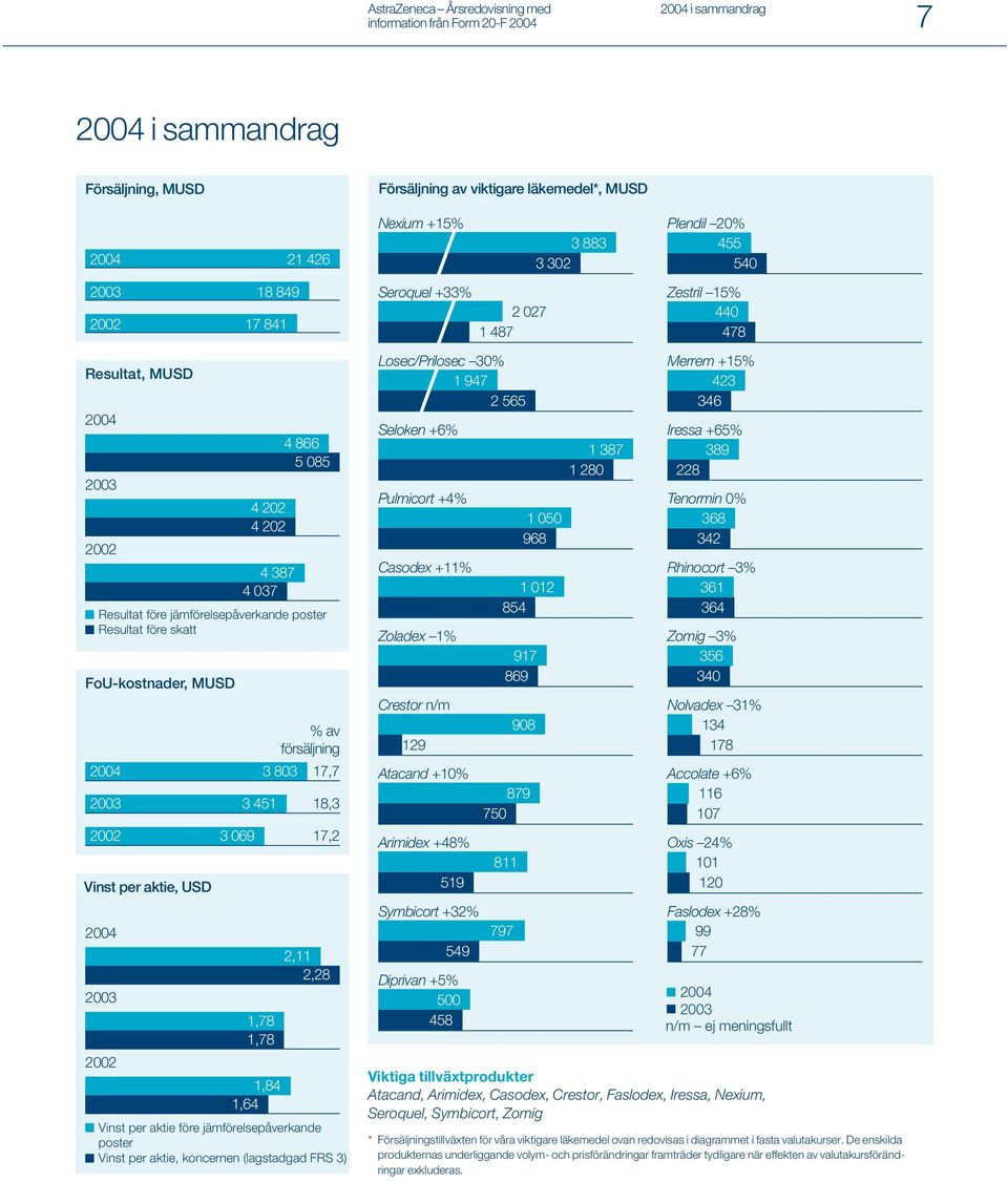 MUSD 2004 2003 2002 Vinst per aktie, USD 2004 2003 2002 3 069 3 451 1,78 1,78 % av försäljning 3 803 1,84 1,64 17,7 18,3 17,2 2,11 2,28 Vinst per aktie före jämförelsepåverkande poster Vinst per