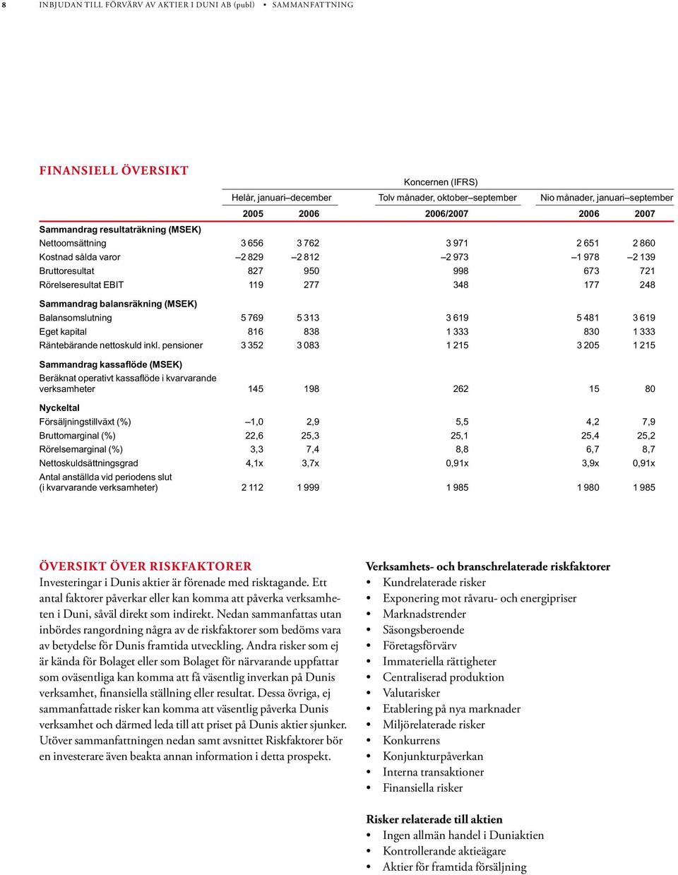 Rörelseresultat EBIT 119 277 348 177 248 Sammandrag balansräkning (MSEK) Balansomslutning 5 769 5 313 3 619 5 481 3 619 Eget kapital 816 838 1 333 830 1 333 Räntebärande nettoskuld inkl.