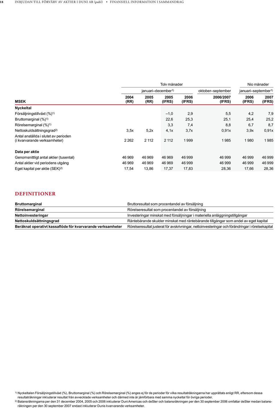 3,3 7,4 8,8 6,7 8,7 Nettoskuldsättningsgrad 2) 3,5x 5,2x 4,1x 3,7x 0,91x 3,9x 0,91x Antal anställda i slutet av perioden (i kvarvarande verksamheter) 2 262 2 112 2 112 1 999 1 985 1 980 1 985 Data