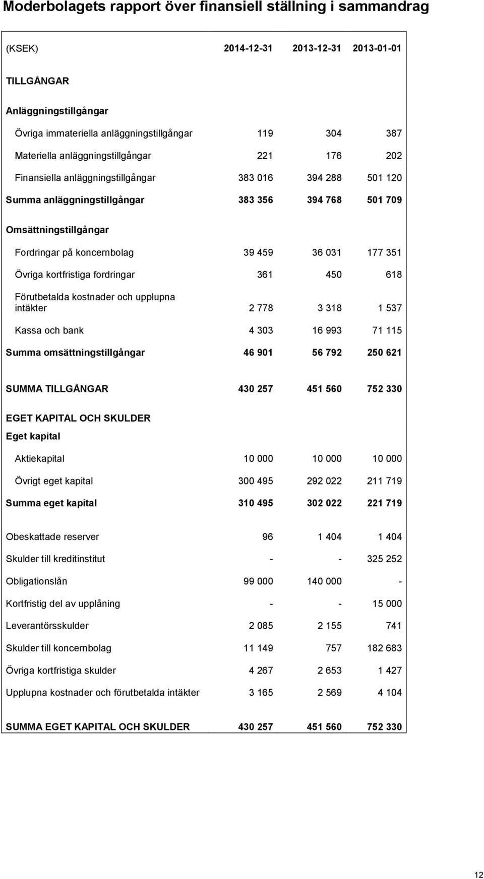 36 031 177 351 Övriga kortfristiga fordringar 361 450 618 Förutbetalda kostnader och upplupna intäkter 2 778 3 318 1 537 Kassa och bank 4 303 16 993 71 115 Summa omsättningstillgångar 46 901 56 792