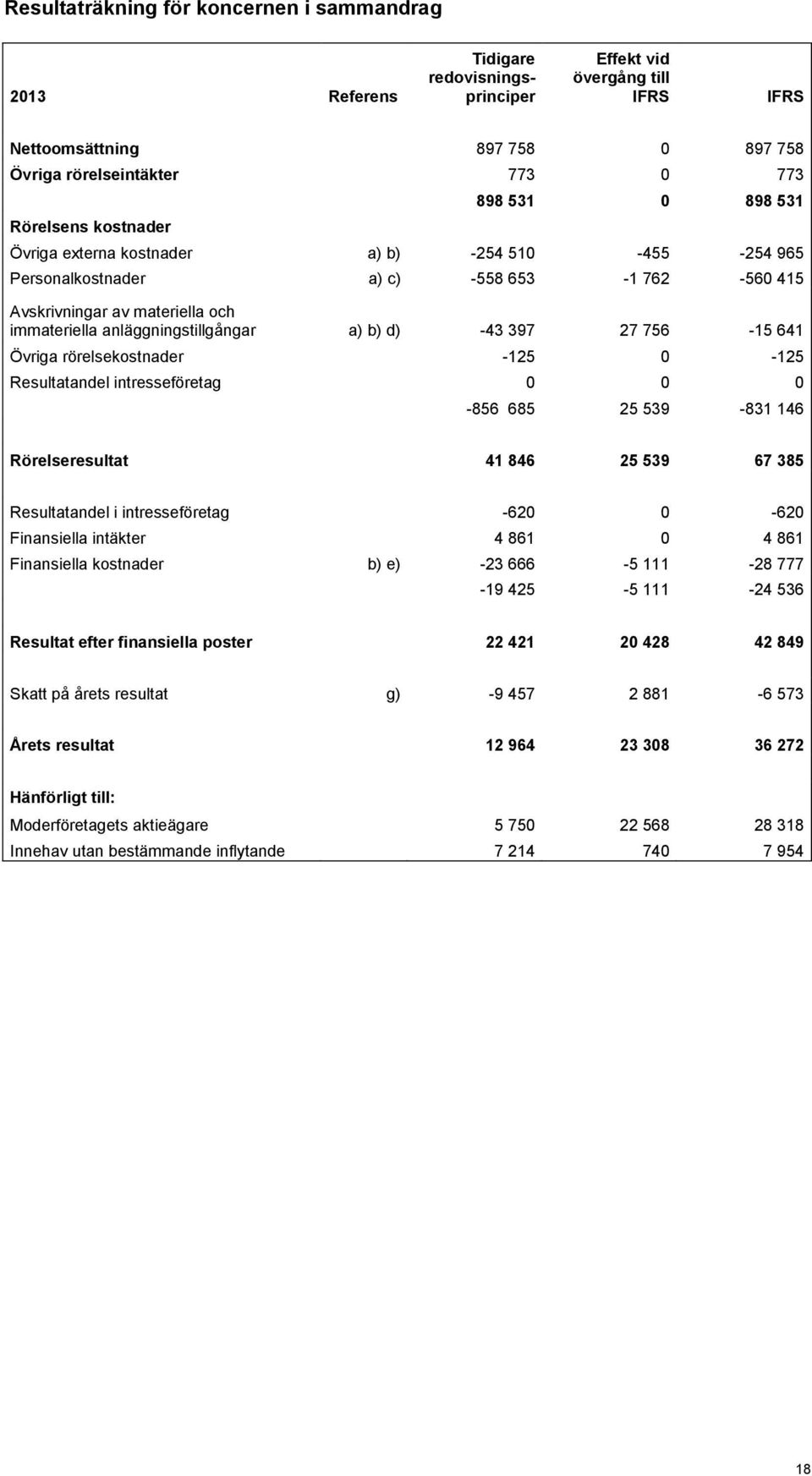 b) d) -43 397 27 756-15 641 Övriga rörelsekostnader -125 0-125 Resultatandel intresseföretag 0 0 0-856 685 25 539-831 146 Rörelseresultat 41 846 25 539 67 385 Resultatandel i intresseföretag -620