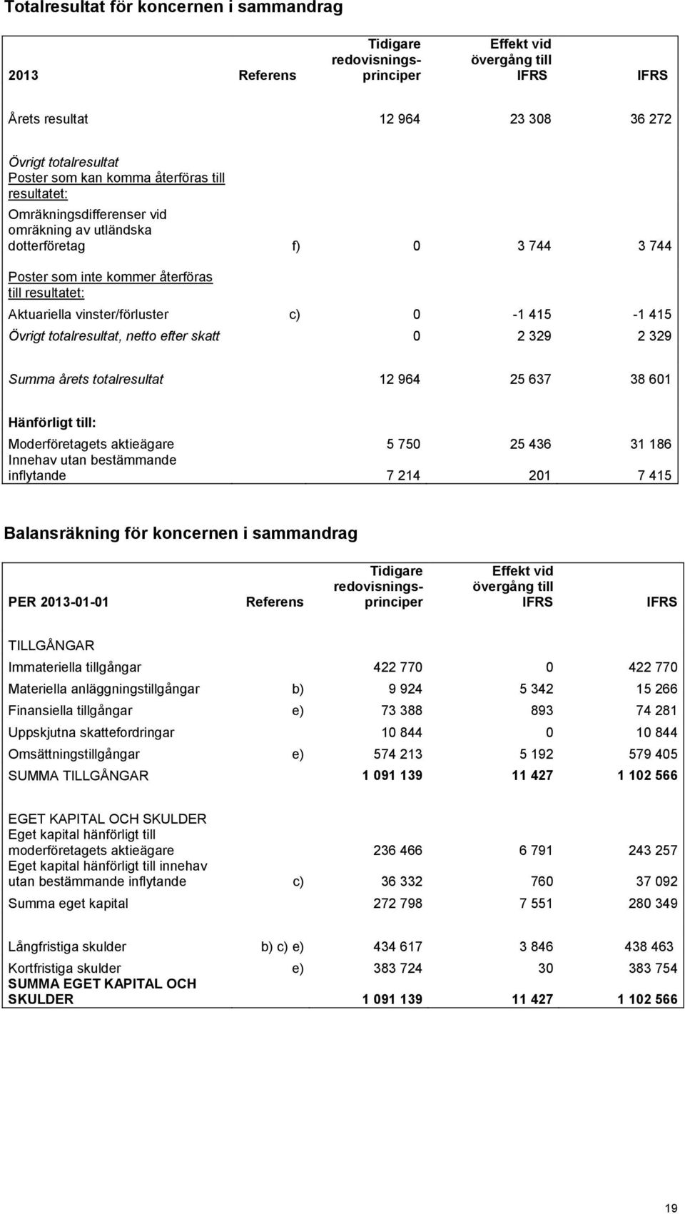 415 Övrigt totalresultat, netto efter skatt 0 2 329 2 329 Summa årets totalresultat 12 964 25 637 38 601 Hänförligt till: Moderföretagets aktieägare 5 750 25 436 31 186 Innehav utan bestämmande