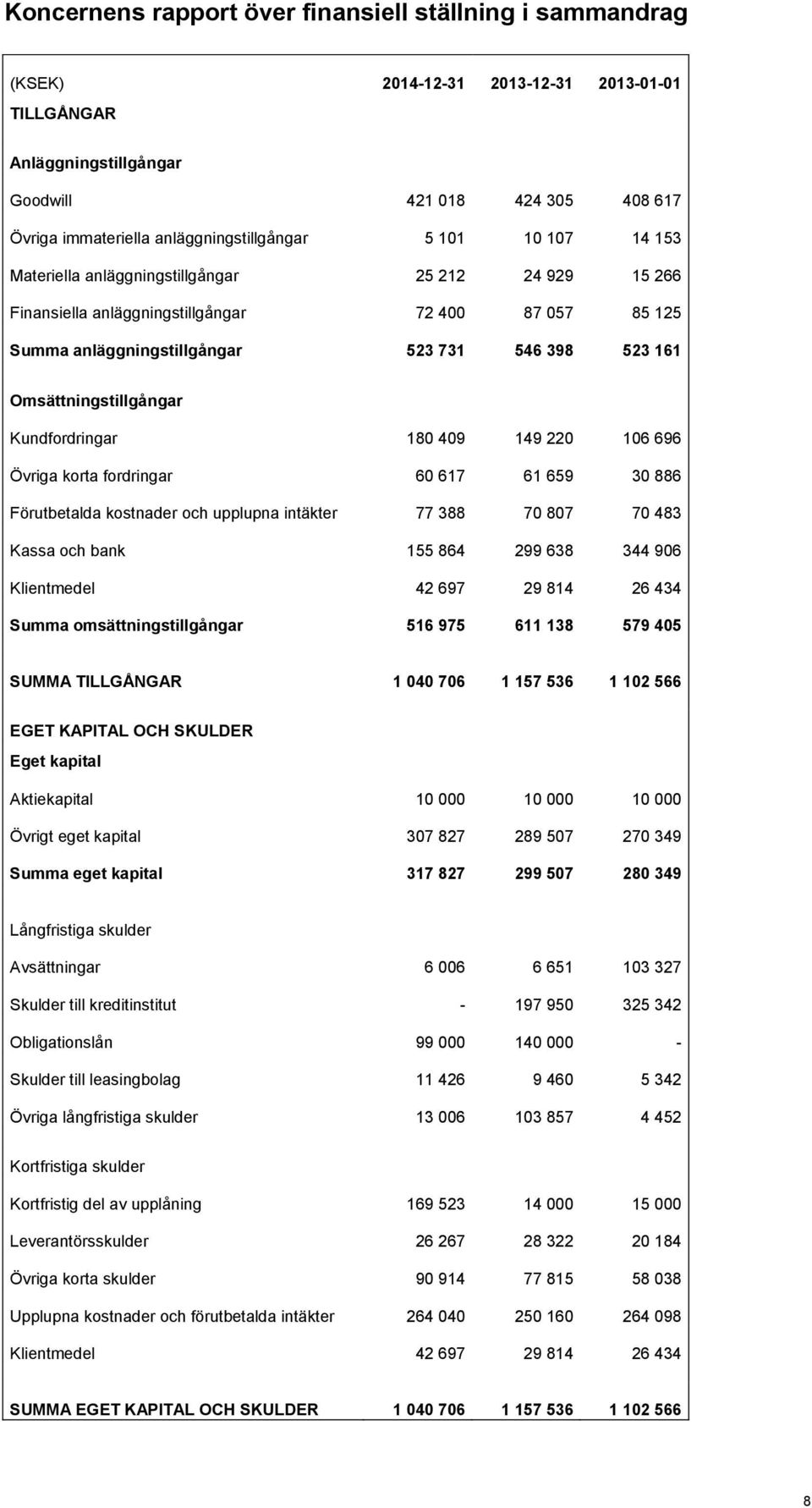 161 Omsättningstillgångar Kundfordringar 180 409 149 220 106 696 Övriga korta fordringar 60 617 61 659 30 886 Förutbetalda kostnader och upplupna intäkter 77 388 70 807 70 483 Kassa och bank 155 864