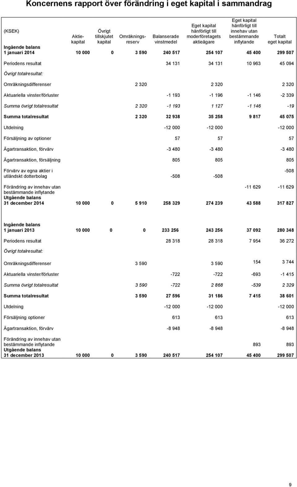 34 131 10 963 45 094 Övrigt totalresultat: Omräkningsdifferenser 2 320 2 320 2 320 Aktuariella vinster/förluster -1 193-1 196-1 146-2 339 Summa övrigt totalresultat 2 320-1 193 1 127-1 146-19 Summa