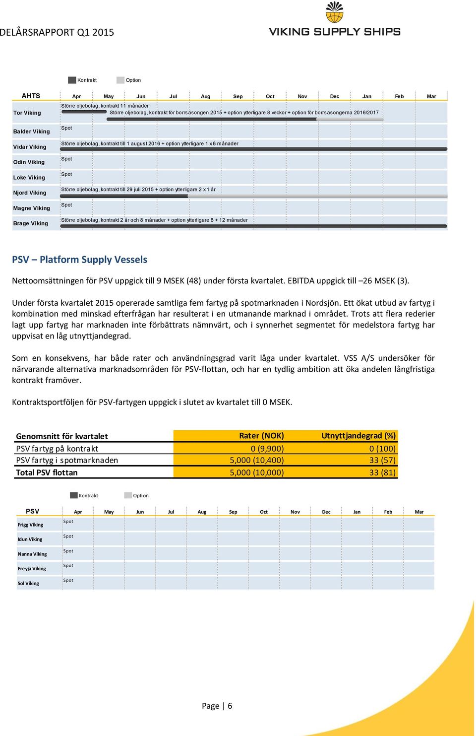 kontrakt till 29 juli 2015 + option ytterligare 2 x 1 år Spot Apr May Jun Jul Aug Sep Oct Nov Dec Jan Feb Mar Större oljebolag, kontrakt 2 år och 8 månader + option ytterligare 6 + 12 månader PSV