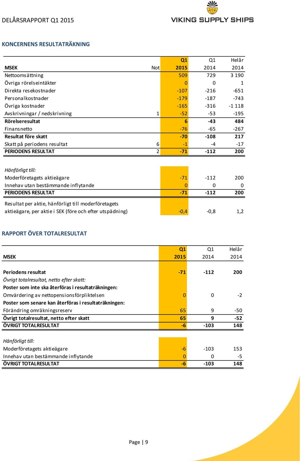 RESULTAT 2-71 -112 200 Hänförligt till: Moderföretagets aktieägare -71-112 200 Innehav utan bestämmande inflytande 0 0 0 PERIODENS RESULTAT -71-112 200 Resultat per aktie, hänförligt till