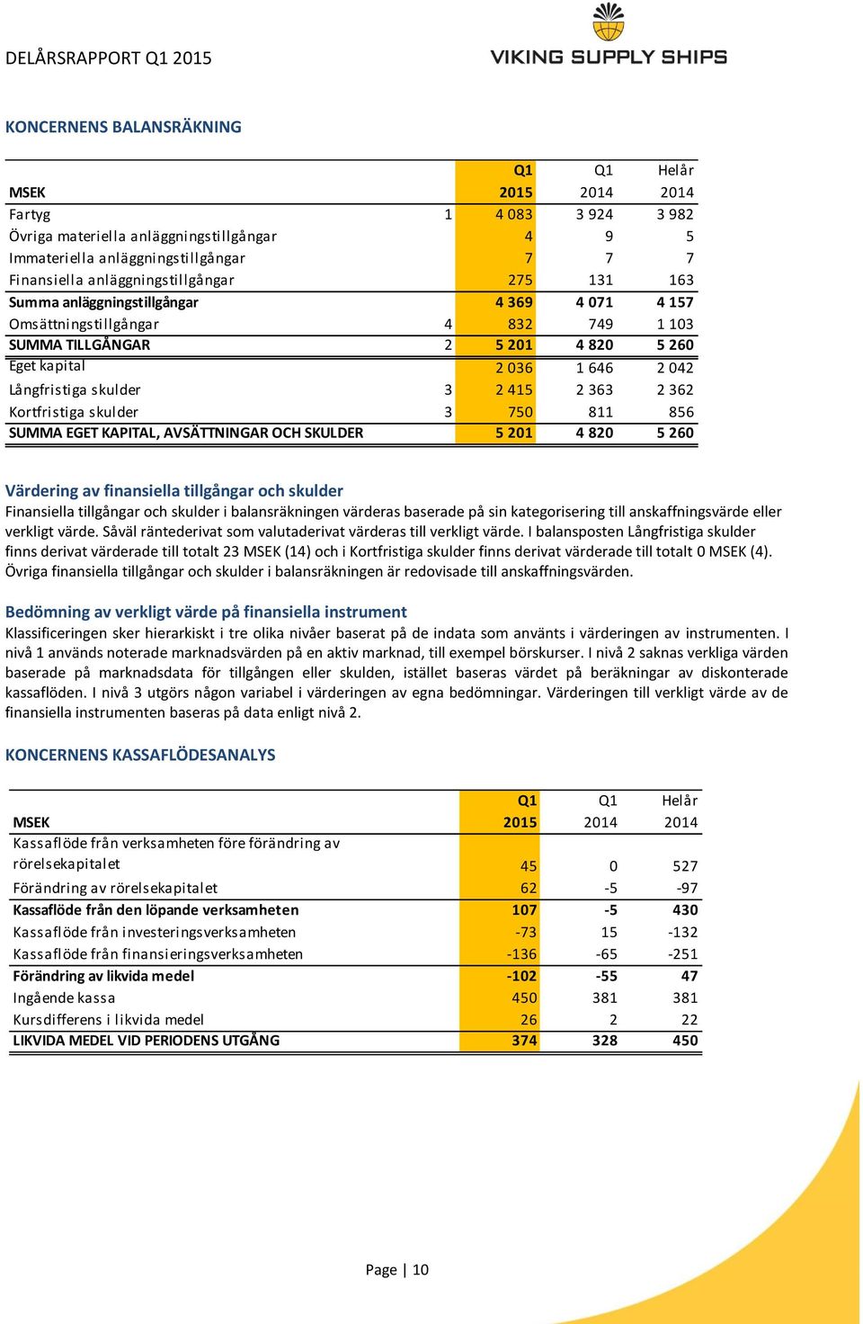 skulder 3 2 415 2 363 2 362 Kortfristiga skulder 3 750 811 856 SUMMA EGET KAPITAL, AVSÄTTNINGAR OCH SKULDER 5 201 4 820 5 260 Värdering av finansiella tillgångar och skulder Finansiella tillgångar