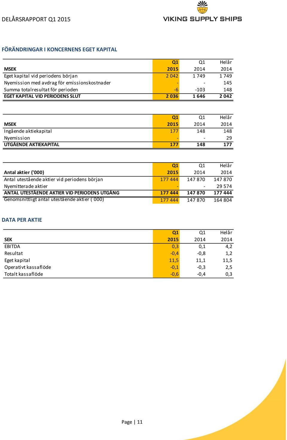 Antal aktier ('000) 2015 2014 2014 Antal utestående aktier vid periodens början 177 444 147 870 147 870 Nyemitterade aktier - - 29 574 ANTAL UTESTÅENDE AKTIER VID PERIODENS UTGÅNG 177 444 147 870 177