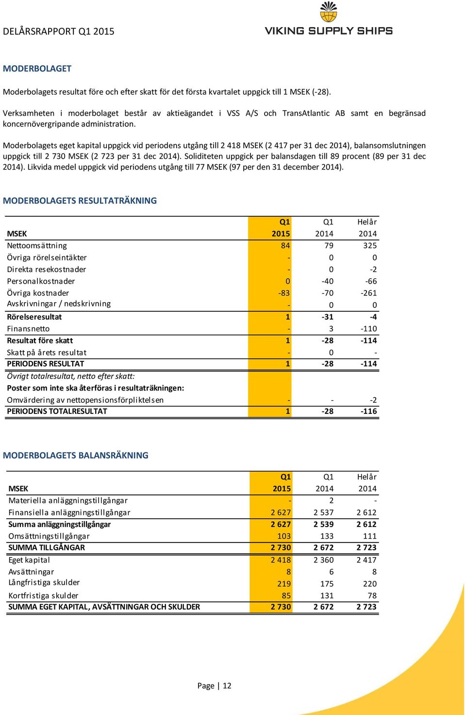 Moderbolagets eget kapital uppgick vid periodens utgång till 2 418 MSEK (2 417 per 31 dec 2014), balansomslutningen uppgick till 2 730 MSEK (2 723 per 31 dec 2014).