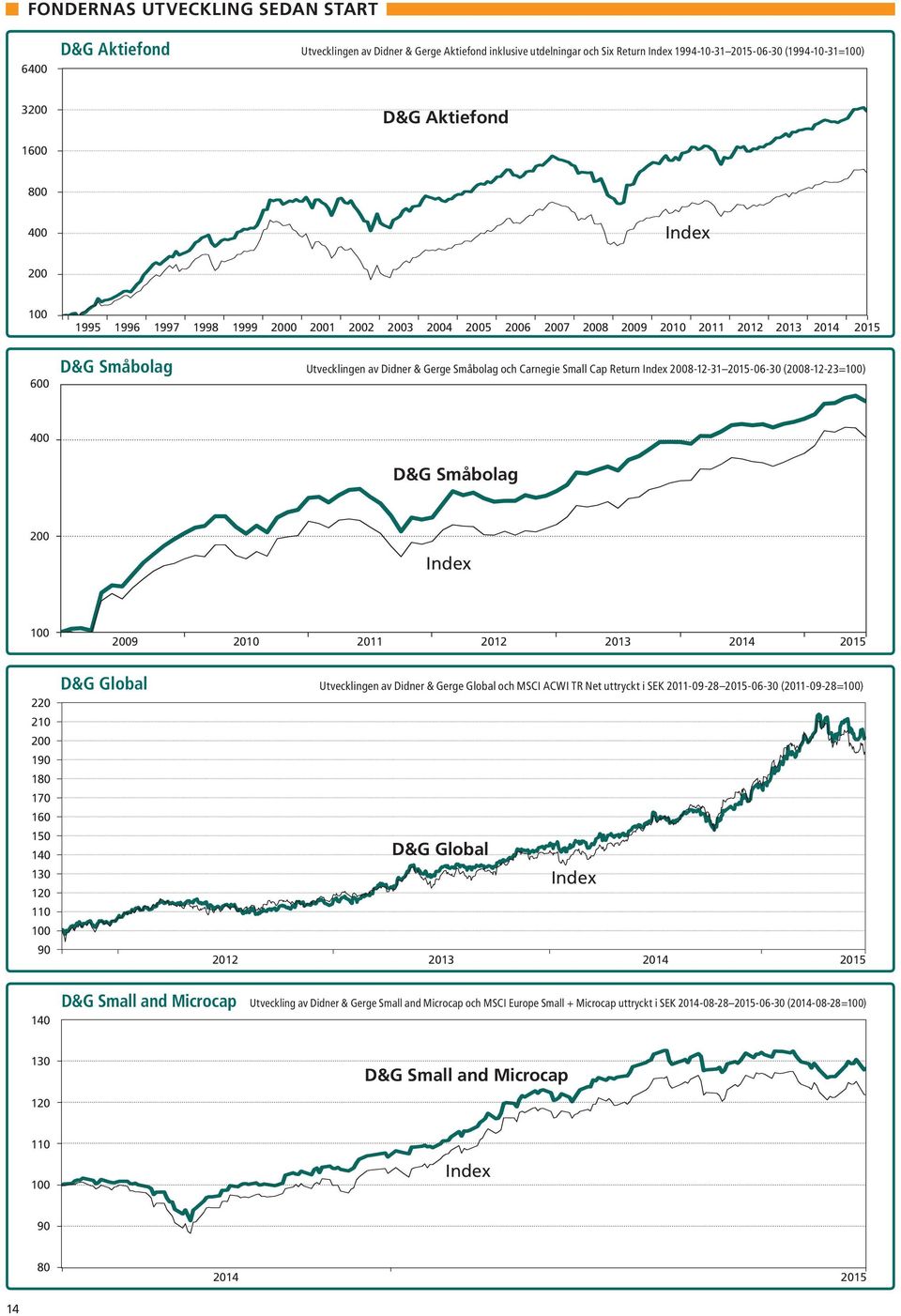 2008-12-31 2015-06-30 (2008-12-23=0) 400 D&G Småbolag 200 0 2009 20 2011 2012 2013 2014 2015 220 2 200 190 180 170 160 150 140 130 120 1 0 90 D&G Global 2012 Utvecklingen av Didner & Gerge Global och