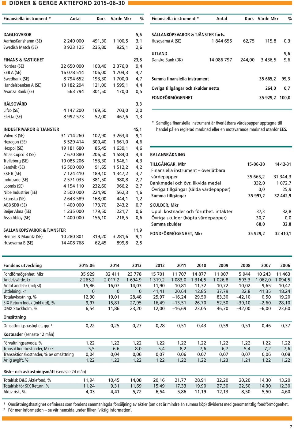 Handelsbanken A (SE) 13 182 294 121,00 1 595,1 4,4 Avanza Bank (SE) 563 794 301,50 170,0 0,5 HÄLSOVÅRD 3,3 Lifco (SE) 4 147 200 169,50 703,0 2,0 Elekta (SE) 8 992 573 52,00 467,6 1,3 INDUSTRIVAROR &