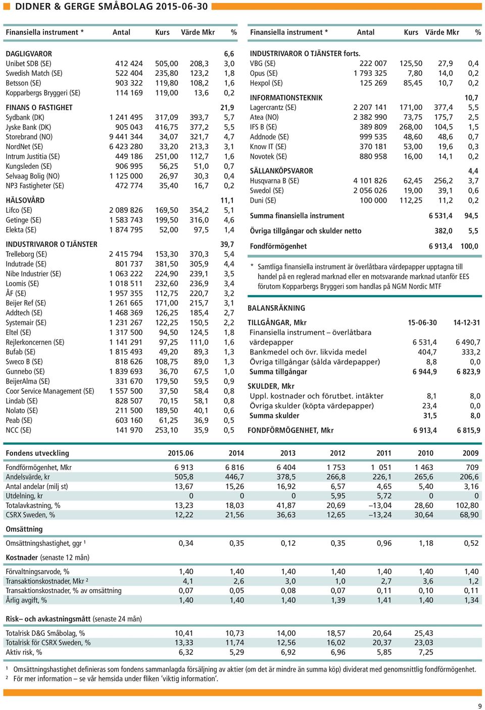 (DK) 905 043 416,75 377,2 5,5 Storebrand (NO) 9 441 344 34,07 321,7 4,7 NordNet (SE) 6 423 280 33,20 213,3 3,1 Intrum Justitia (SE) 449 186 251,00 112,7 1,6 Kungsleden (SE) 906 995 56,25 51,0 0,7