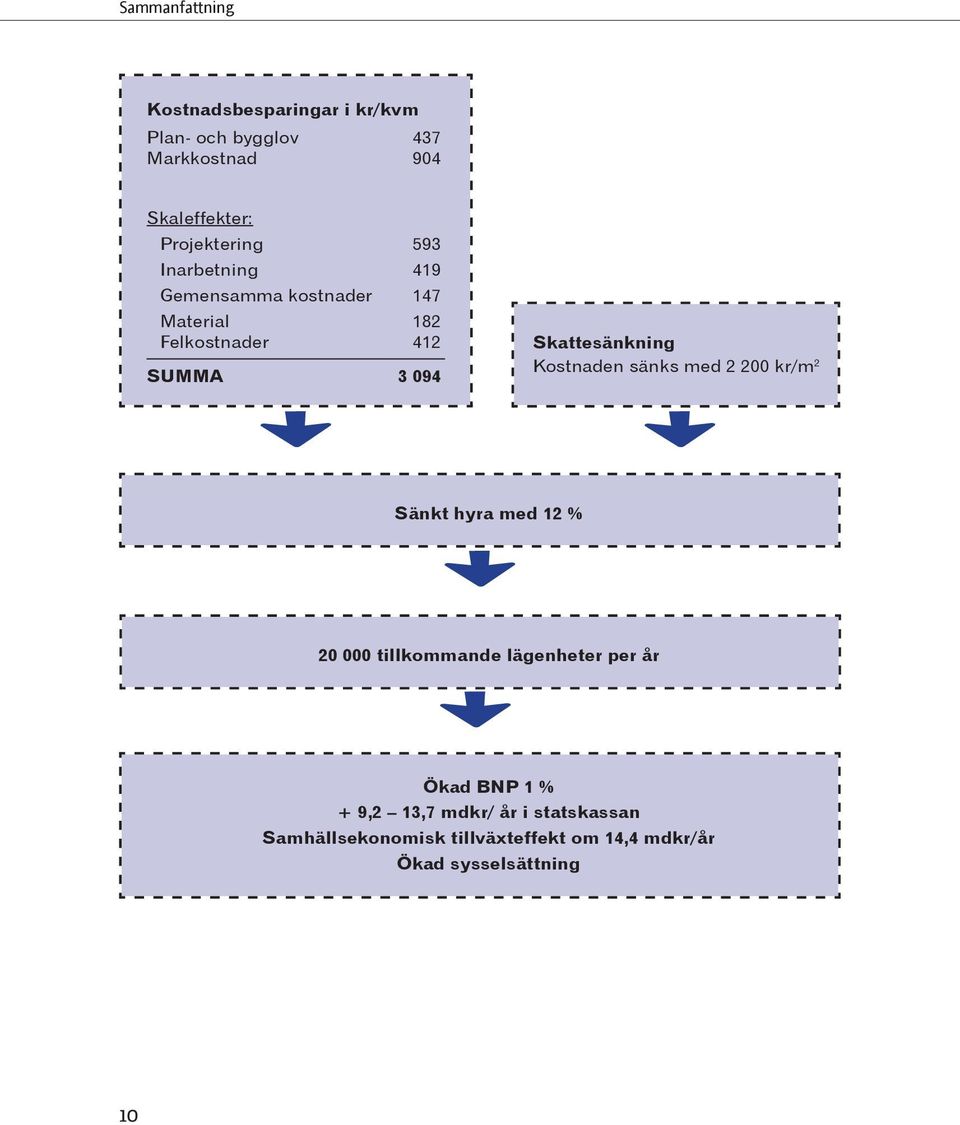 Skattesänkning Kostnaden sänks med 2 200 kr/m 2 Sänkt hyra med 12 % 20 000 tillkommande lägenheter per