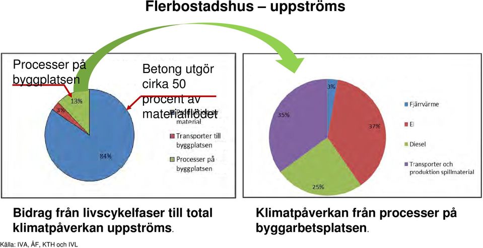 livscykelfaser till total klimatpåverkan uppströms.