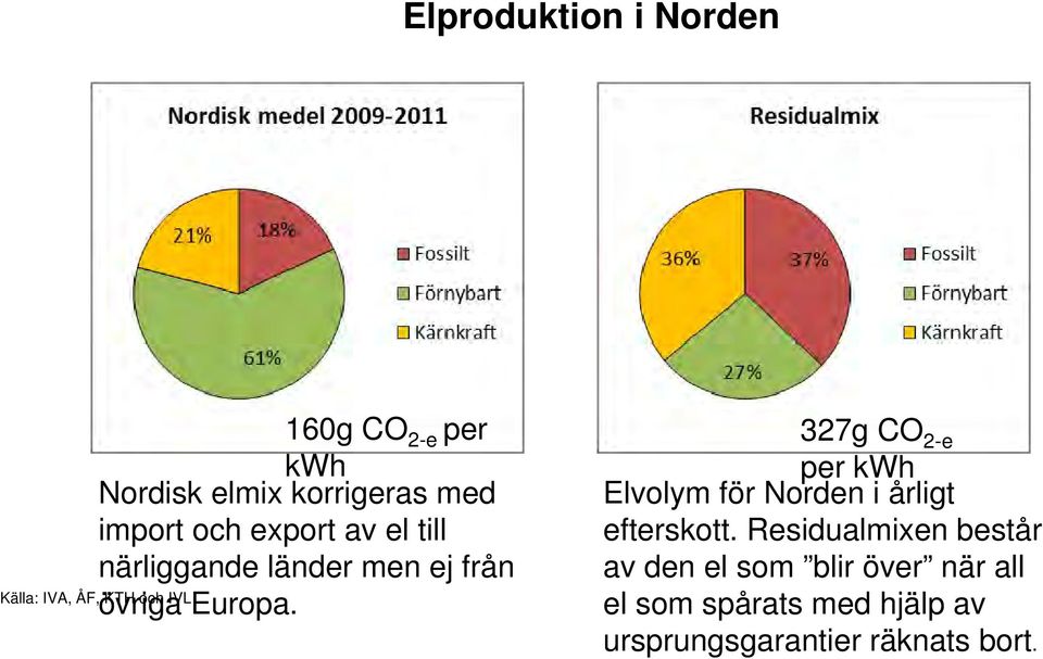 Europa. 327g CO 2-e per kwh Elvolym för Norden i årligt efterskott.