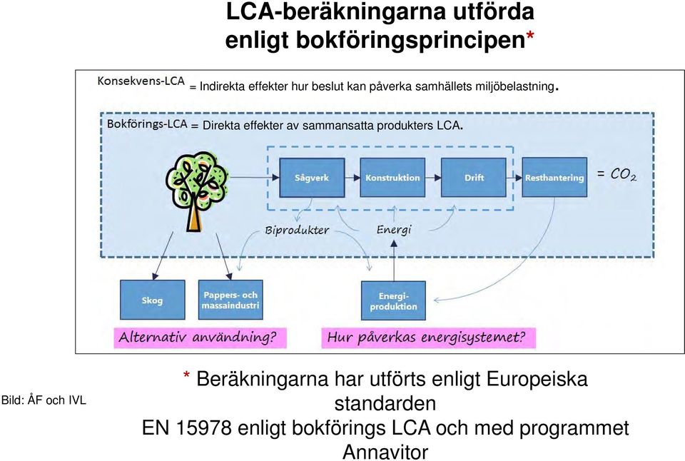 = Direkta effekter av sammansatta produkters LCA.