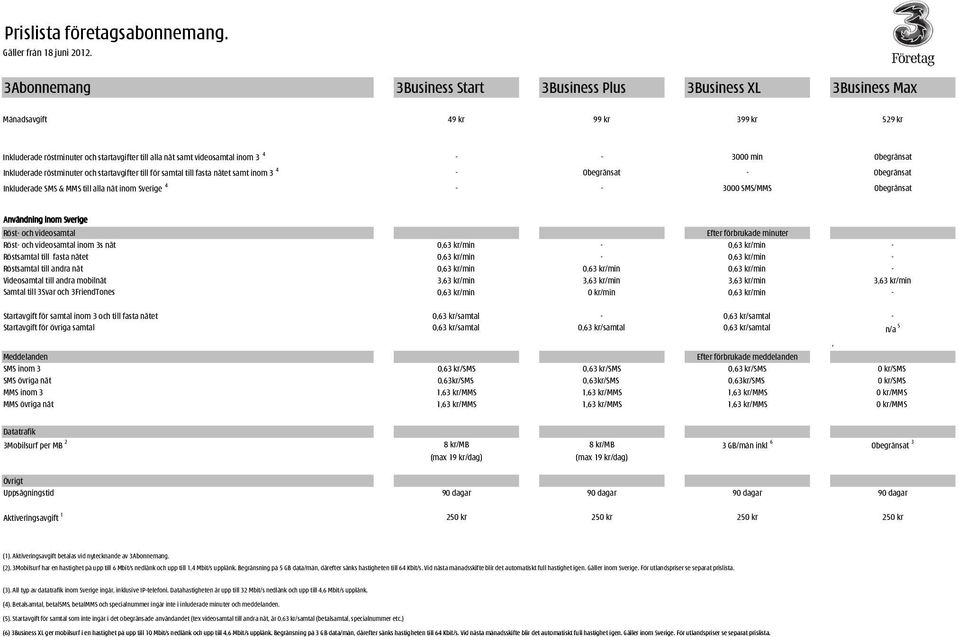 Obegränsat Användning inom Sverige Röst- och videosamtal Efter förbrukade minuter Röst- och videosamtal inom 3s nät 0,63 kr/min - 0,63 kr/min - Röstsamtal till fasta nätet 0,63 kr/min - 0,63 kr/min -