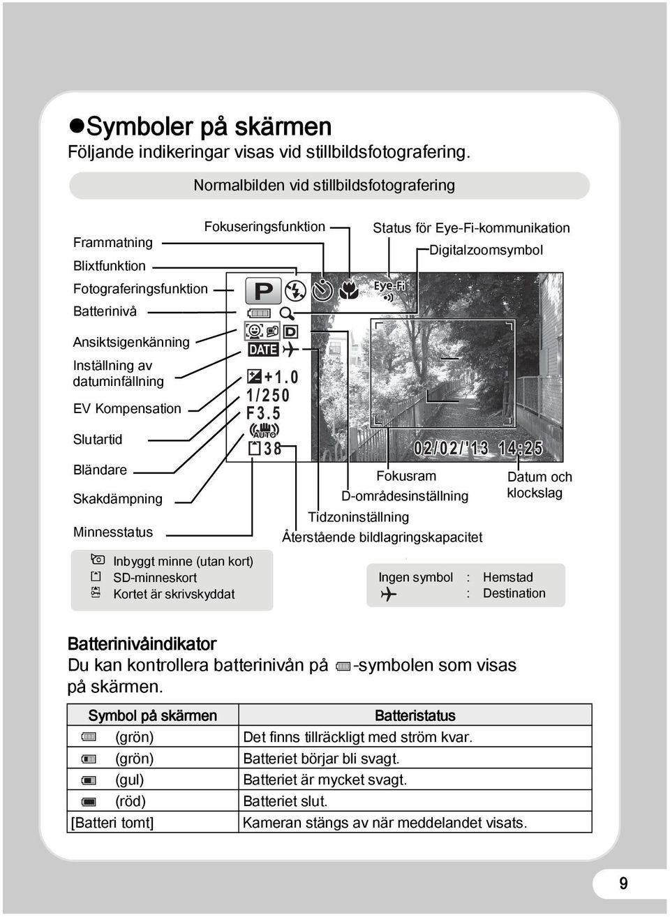 Inställning av datuminfällning EV Kompensation Slutartid Bländare Skakdämpning Minnesstatus + Inbyggt minne (utan kort)? SD-minneskort r Kortet är skrivskyddat DATE +1.0 1/250 F3.