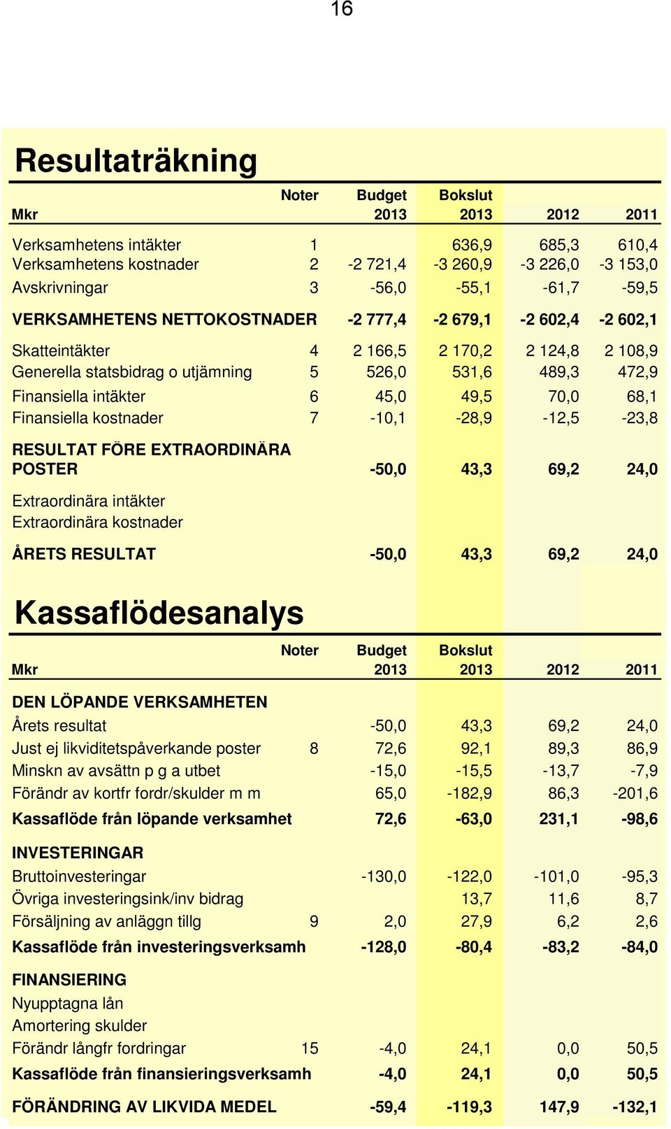 Finansiella intäkter 6 45,0 49,5 70,0 68,1 Finansiella kostnader 7-10,1-28,9-12,5-23,8 RESULTAT FÖRE EXTRAORDINÄRA POSTER -50,0 43,3 69,2 24,0 Extraordinära intäkter Extraordinära kostnader ÅRETS