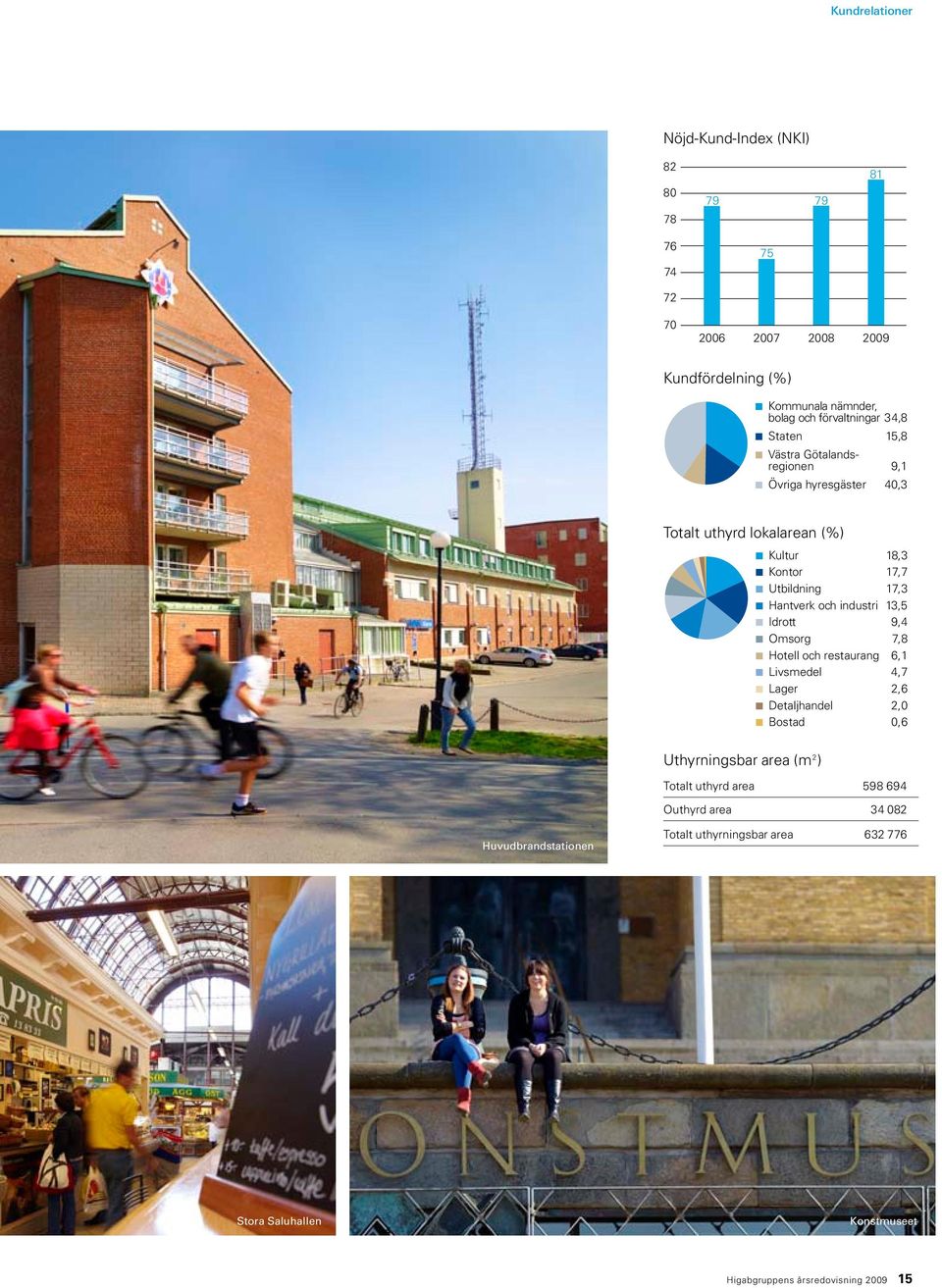 och industri 13,5 π Idrott 9,4 π Omsorg 7,8 π Hotell och restaurang 6,1 π Livsmedel 4,7 π Lager 2,6 π Detaljhandel 2,0 π Bostad 0,6 Uthyrningsbar area (m 2 )