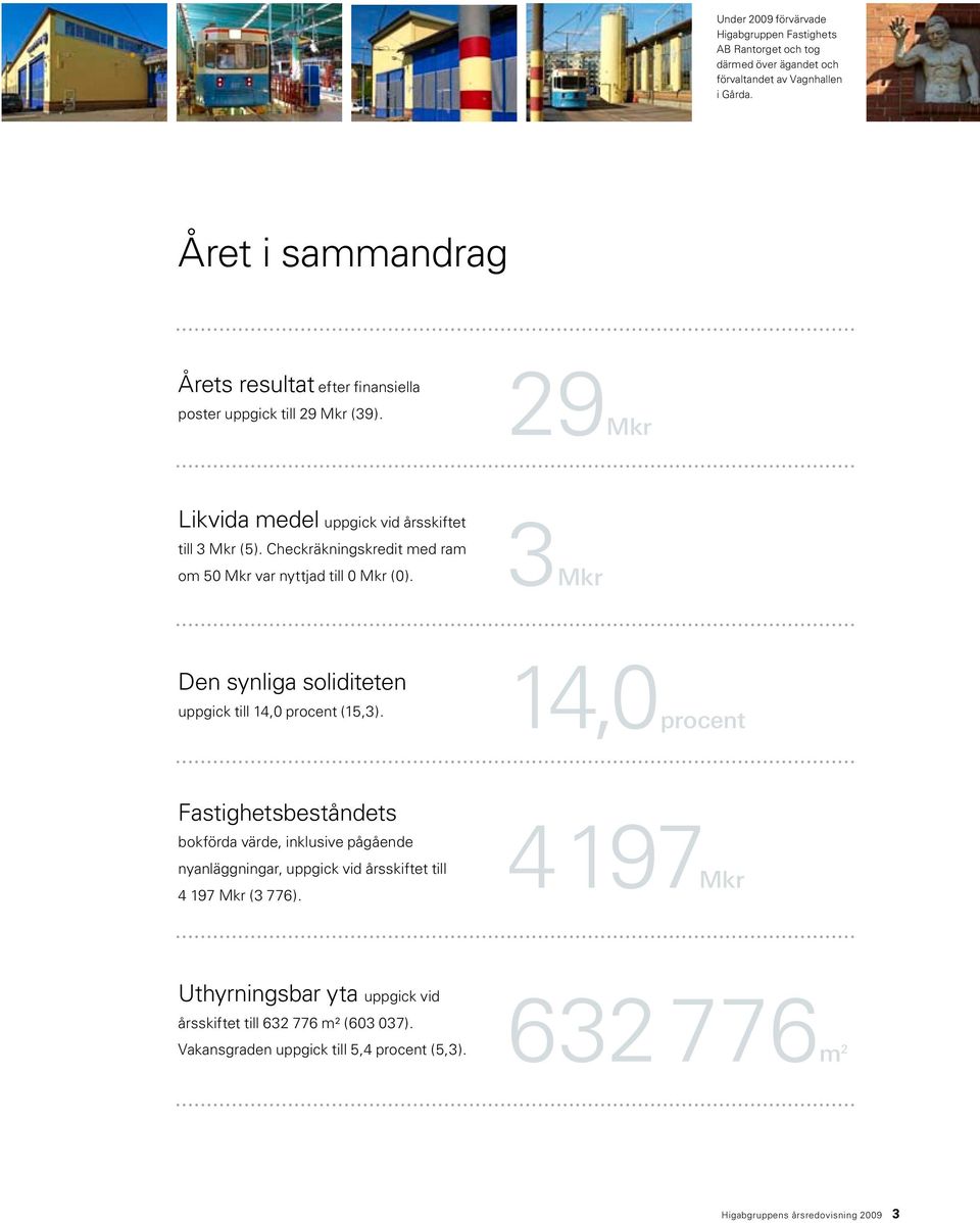 Checkräkningskredit med ram om 50 Mkr var nyttjad till 0 Mkr (0). 3Mkr Den synliga soliditeten uppgick till 14,0 procent (15,3).