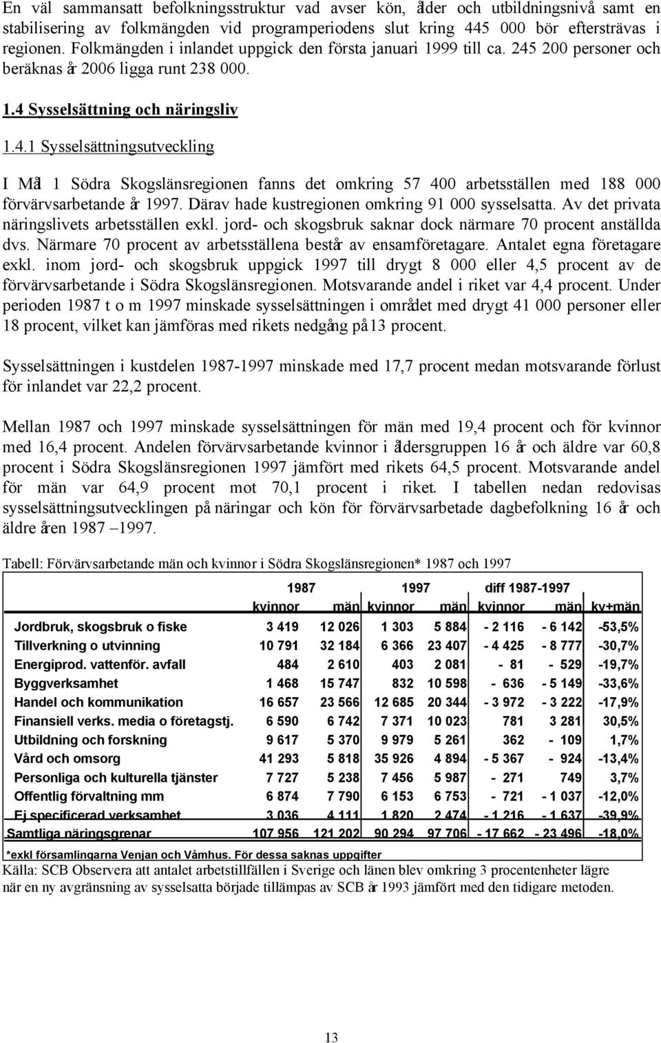 200 personer och beräknas år 2006 ligga runt 238 000. 1.4 Sysselsättning och näringsliv 1.4.1 Sysselsättningsutveckling I Mål 1 Södra Skogslänsregionen fanns det omkring 57 400 arbetsställen med 188 000 förvärvsarbetande år 1997.