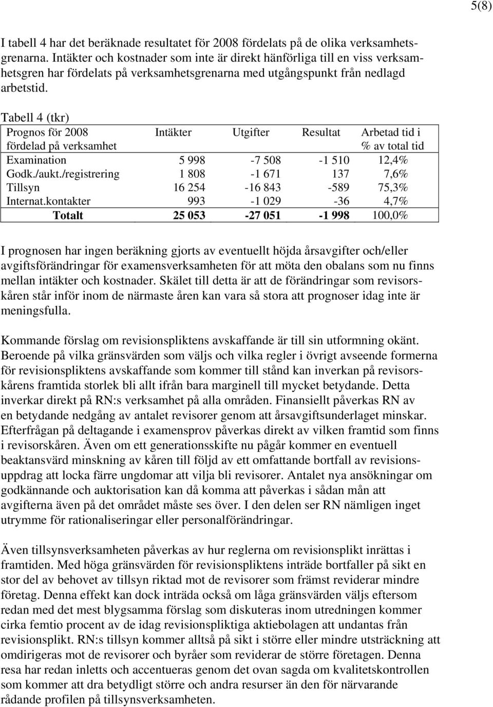 Tabell 4 (tkr) Prognos för 2008 fördelad på verksamhet Intäkter Utgifter Resultat Arbetad tid i % av total tid Examination 5 998-7 508-1 510 12,4% Godk./aukt.