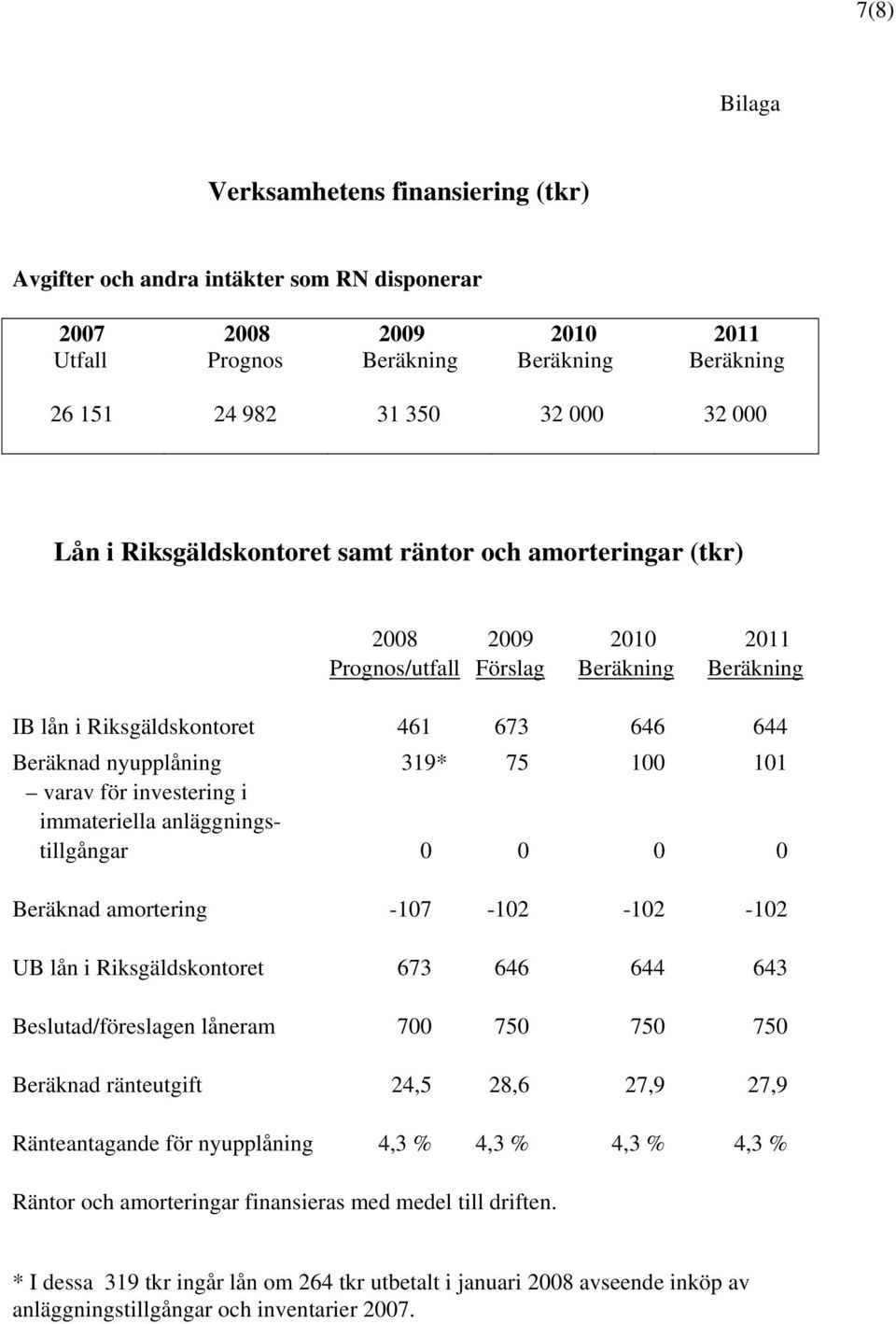 varav för investering i immateriella anläggningstillgångar 0 0 0 0 Beräknad amortering -107-102 -102-102 UB lån i Riksgäldskontoret 673 646 644 643 Beslutad/föreslagen låneram 700 750 750 750