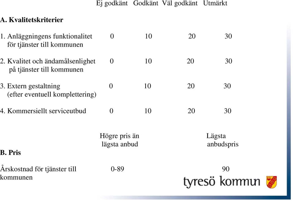 Kvalitet och ändamålsenlighet 0 10 20 30 på tjänster till kommunen 3.