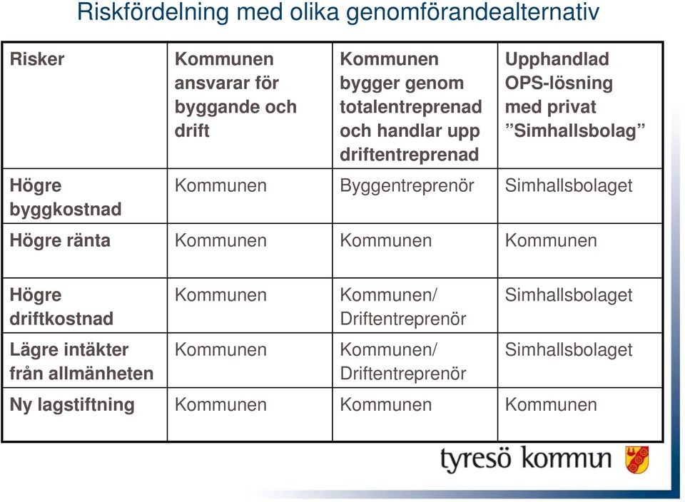 Byggentreprenör Simhallsbolaget Högre ränta Kommunen Kommunen Kommunen Högre driftkostnad Lägre intäkter från allmänheten