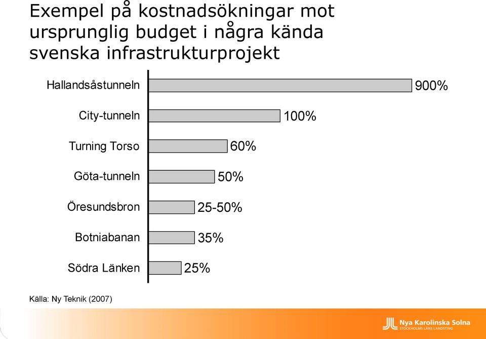 City-tunneln 100% Turning Torso Göta-tunneln Öresundsbron