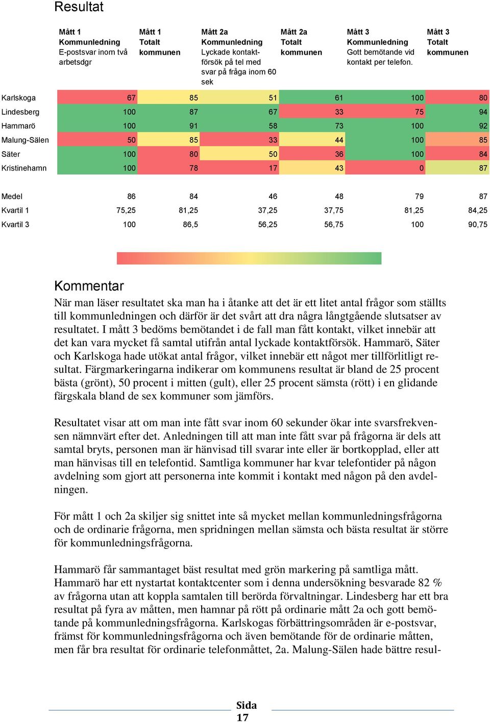 Mått 3 Totalt kommunen 67 85 51 61 100 80 100 87 67 33 75 94 Hammarö 100 91 58 73 100 92 Malung-Sälen 50 85 33 44 100 85 Säter 100 80 50 36 100 84 Kristinehamn 100 78 17 43 0 87 Medel 86 84 46 48 79