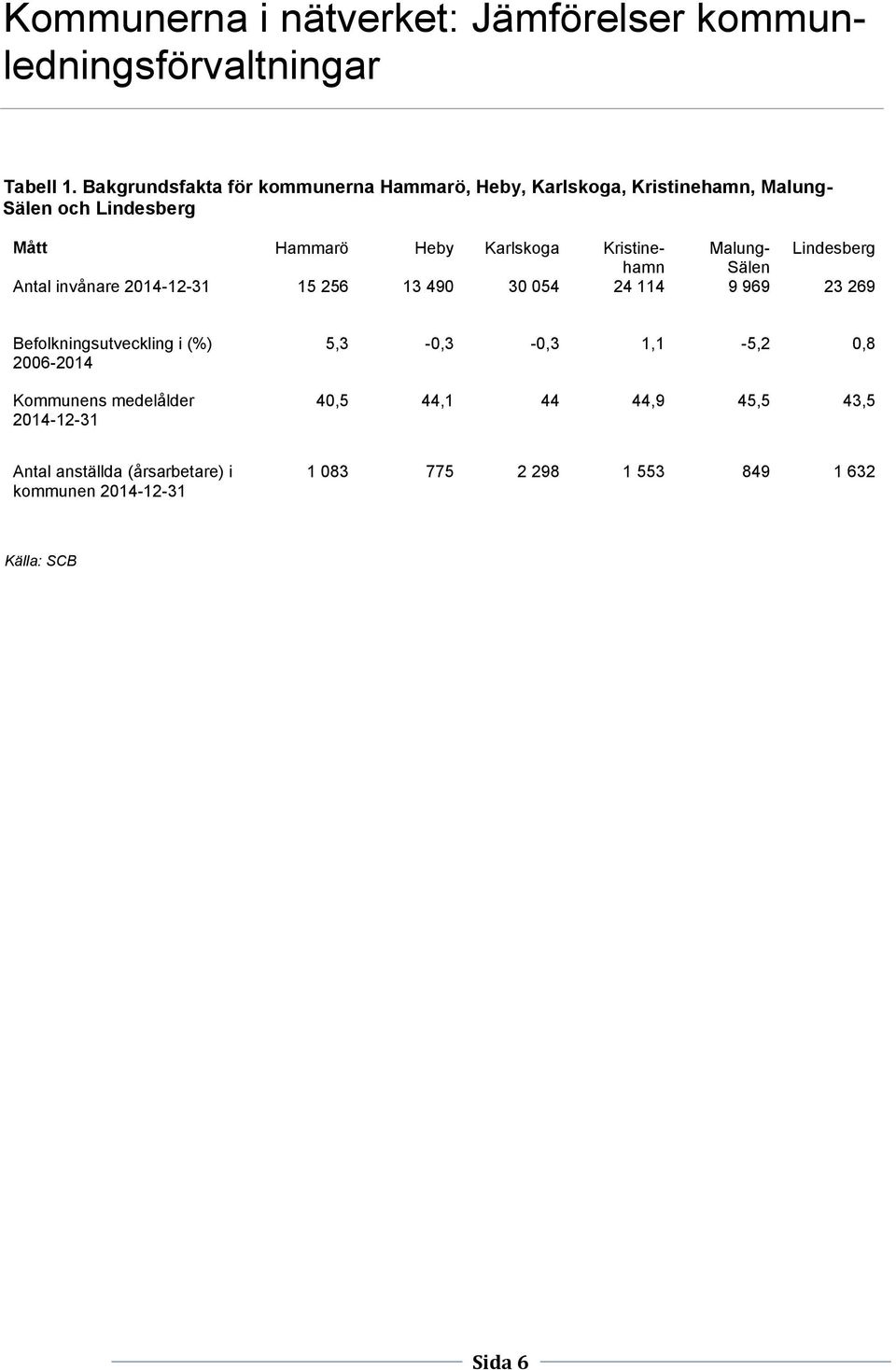 invånare 2014-12-31 15 256 13 490 30 054 24 114 9 969 23 269 Befolkningsutveckling i (%) 2006-2014 Kommunens medelålder