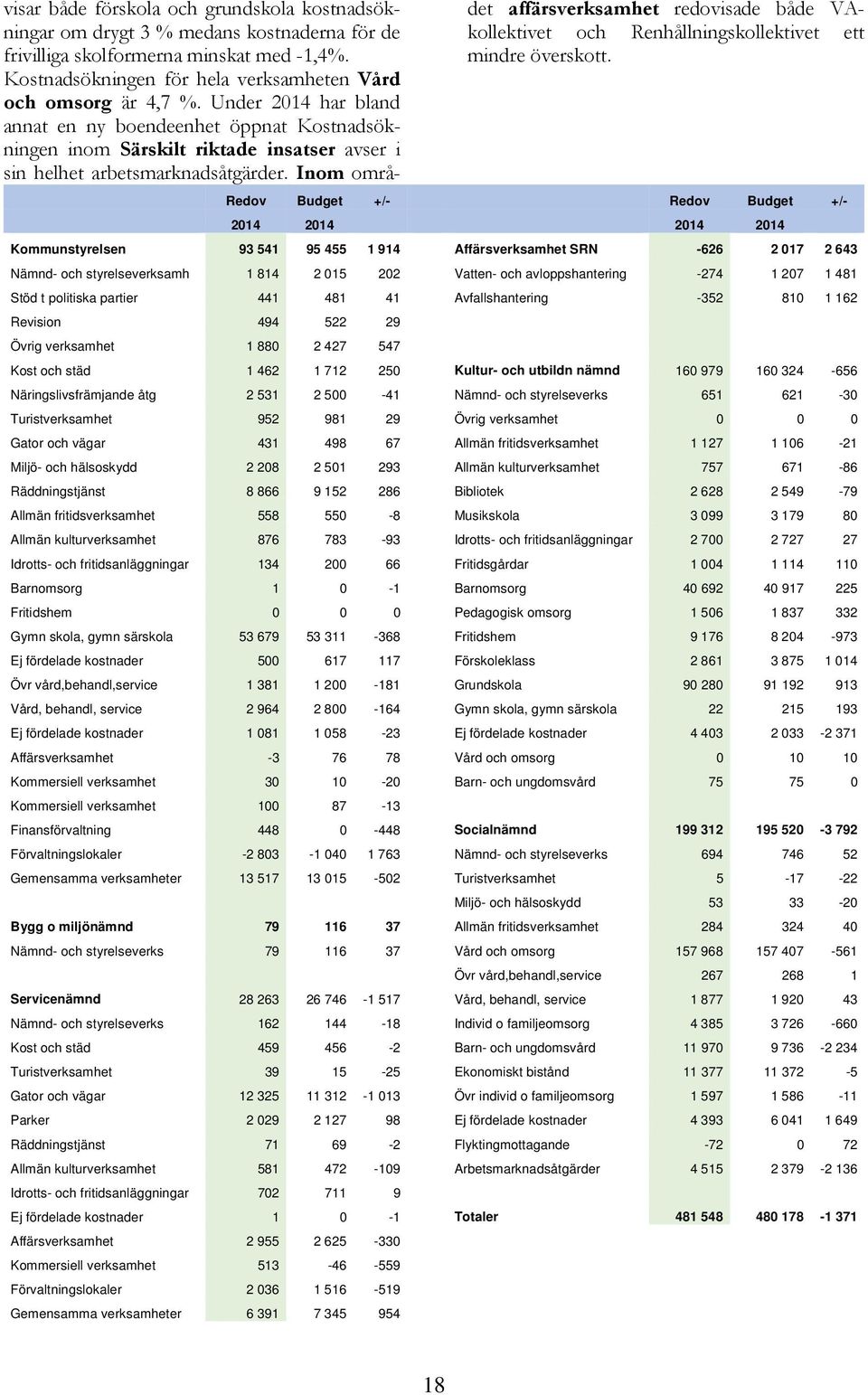 Inom området affärsverksamhet redovisade både VAkollektivet och Renhållningskollektivet ett mindre överskott.