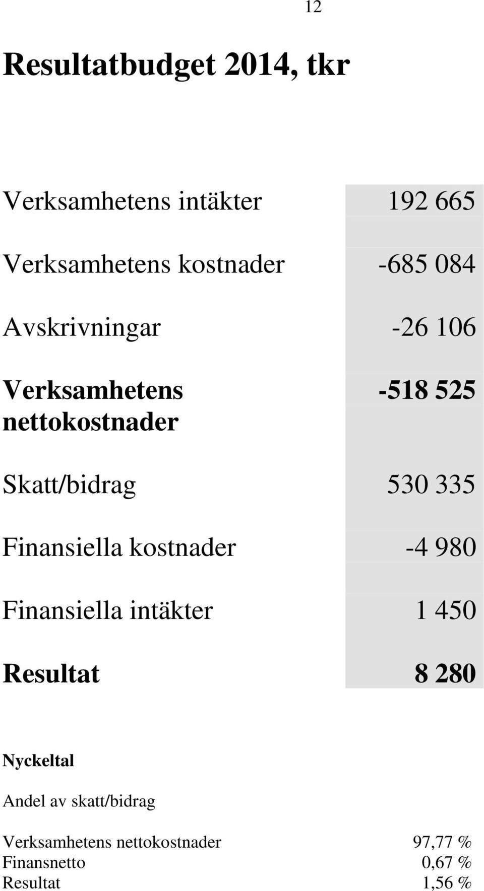 335 Finansiella kostnader -4 980 Finansiella intäkter 1 450 Resultat 8 280 Nyckeltal